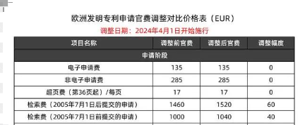 4月1日起，歐洲專利局官費(fèi)再次調(diào)整